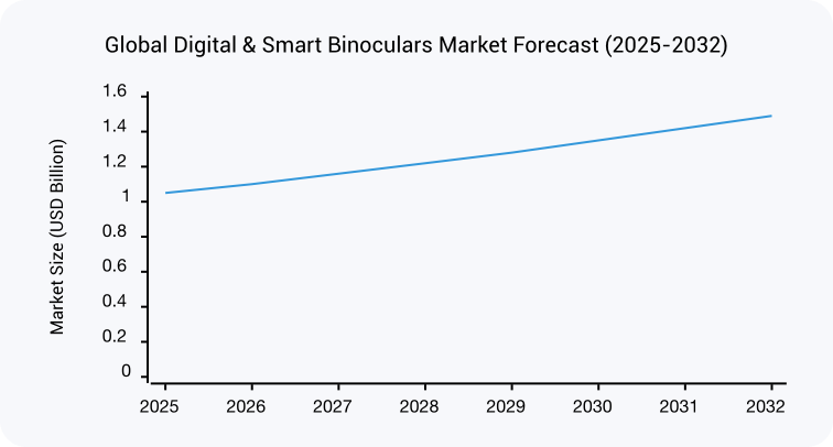 Line graph showing the global digital and smart binoculars market forecast from 2025 to 2032.